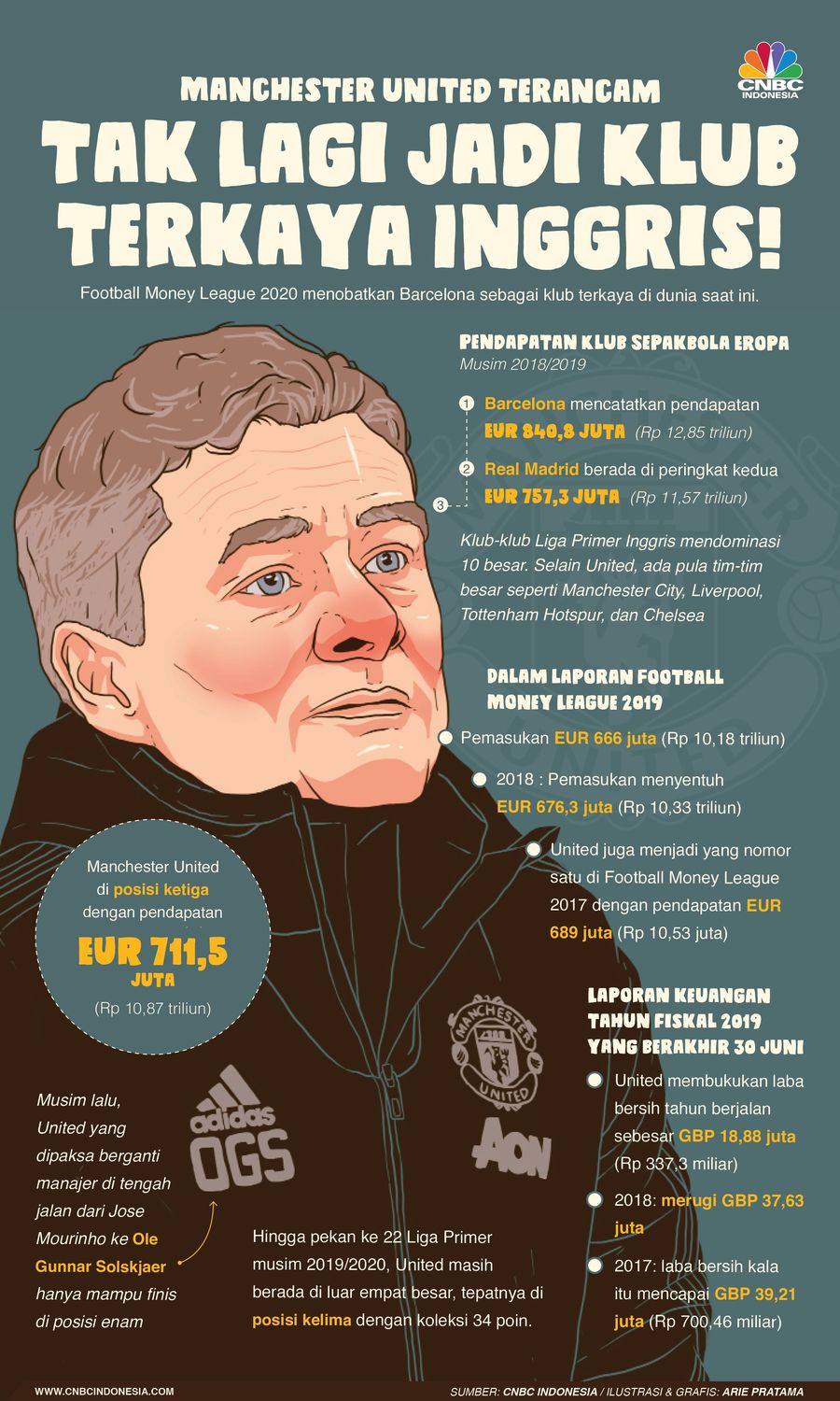 MU Terancam tak Lagi Jadi Klub Terkaya Inggris! Baru-baru ini, Deloitte mempublikasikan laporan tahunan mengenai kondisi keuangan dunia sepakbola Eropa yang bernama Football Money League.