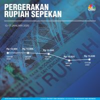 Jokowi Galau Soal Rupiah, Begini Pergerakannya Pekan Ini