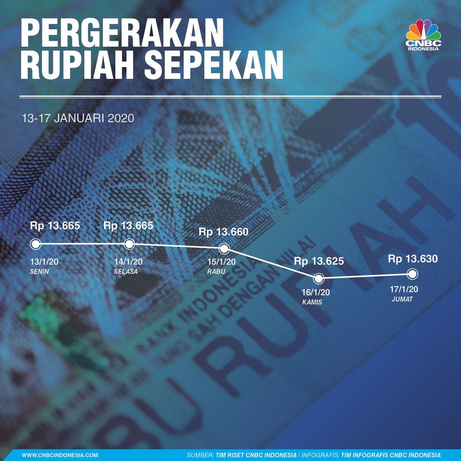 Secara tahun berjalan (year to date/YTD) kurs rupiah unggul 2,26% terhadap dolar Amerika Serikat (AS) ke Rp 13.630/US$.