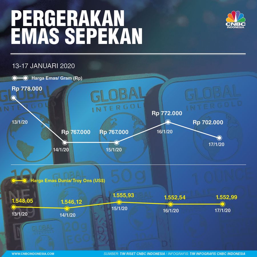 Deal Dagang AS-China Bikin Gerak Emas Tak Bergairah Pergerakan emas di Indonesia cenderung mengekor pergerakan emas global.
