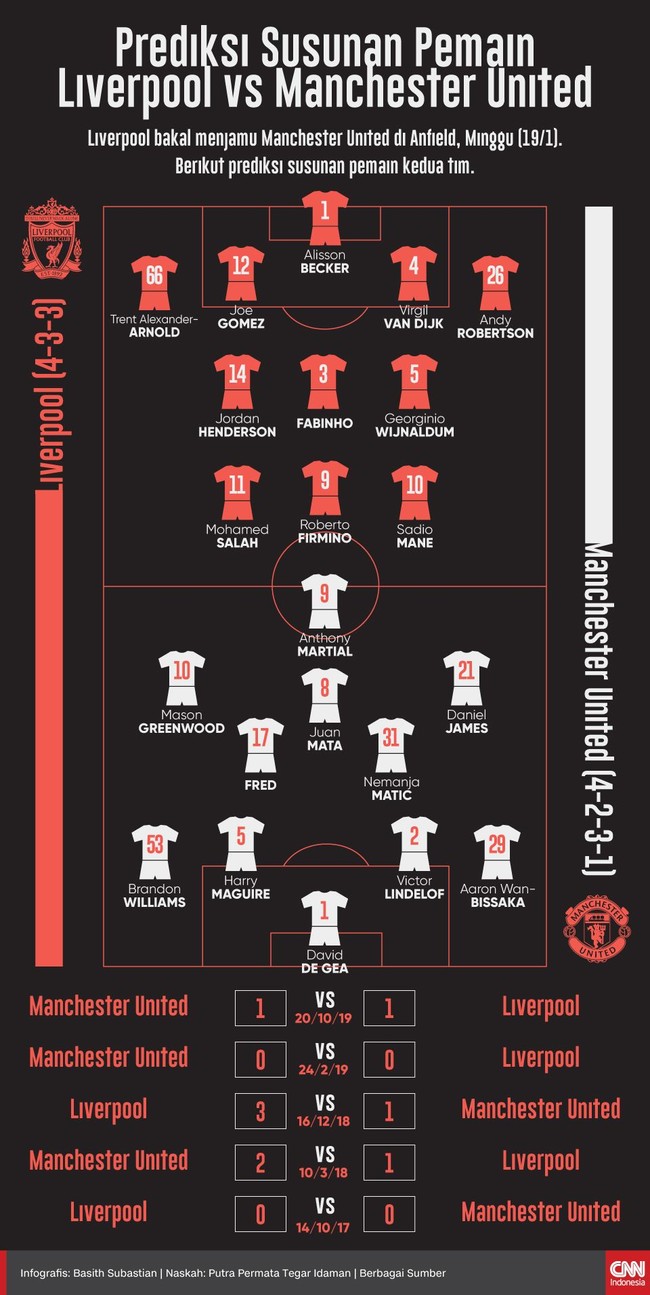 Infografis Prediksi Susunan Pemain Liverpool Vs Mu