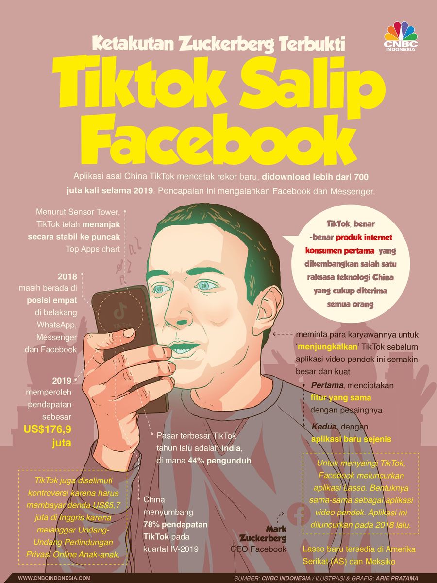 Berdasarkan riset Sensor Tower TikTok mencetak rekor baru, didownload lebih dari 700 juta kali selama 2019. Pencapaian ini mengalahkan Facebook dan Messenger.