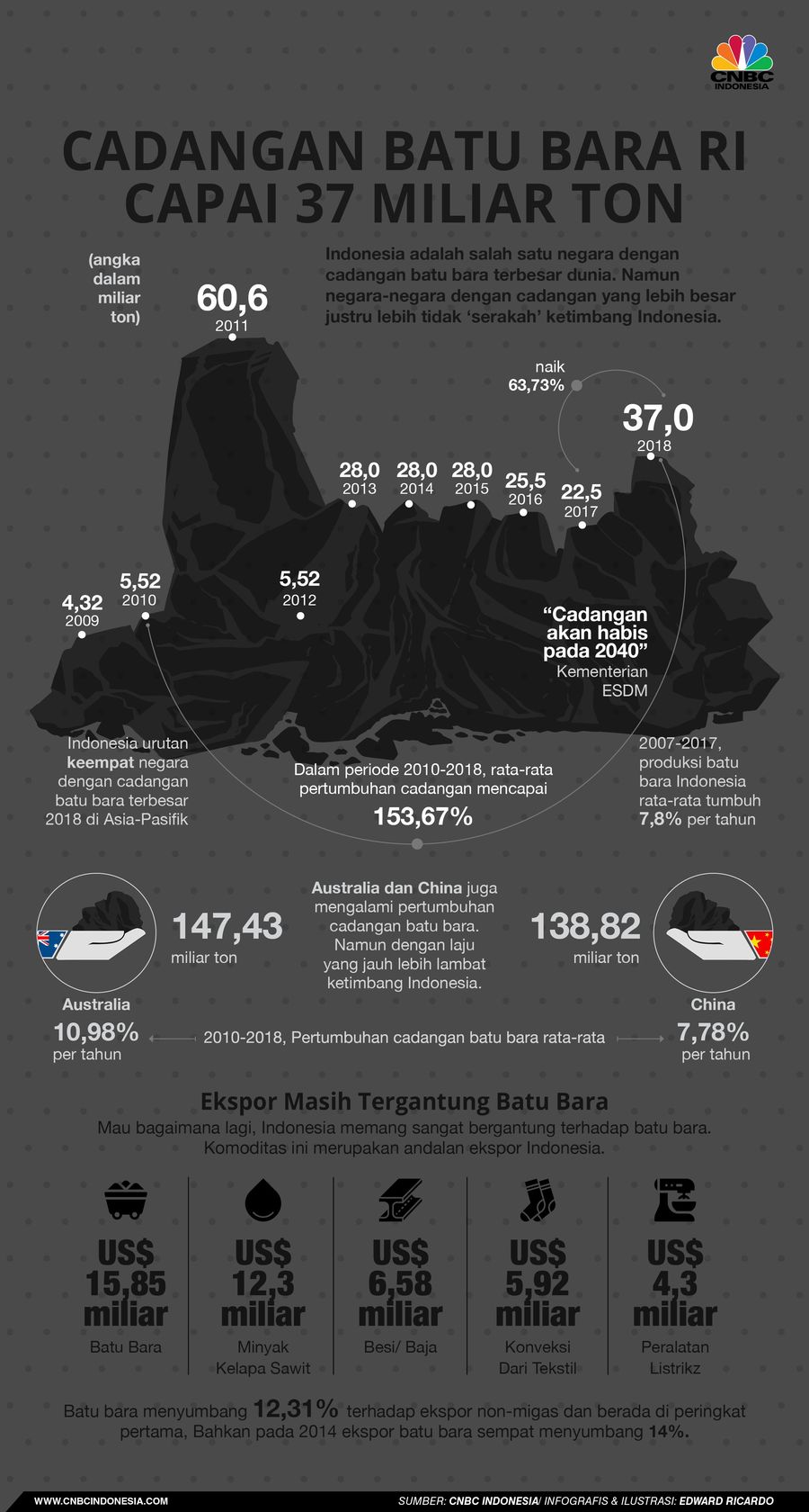 Cadangan Batu bara Indonesia memang saat ini masih besar, tapi bakal habis juga.