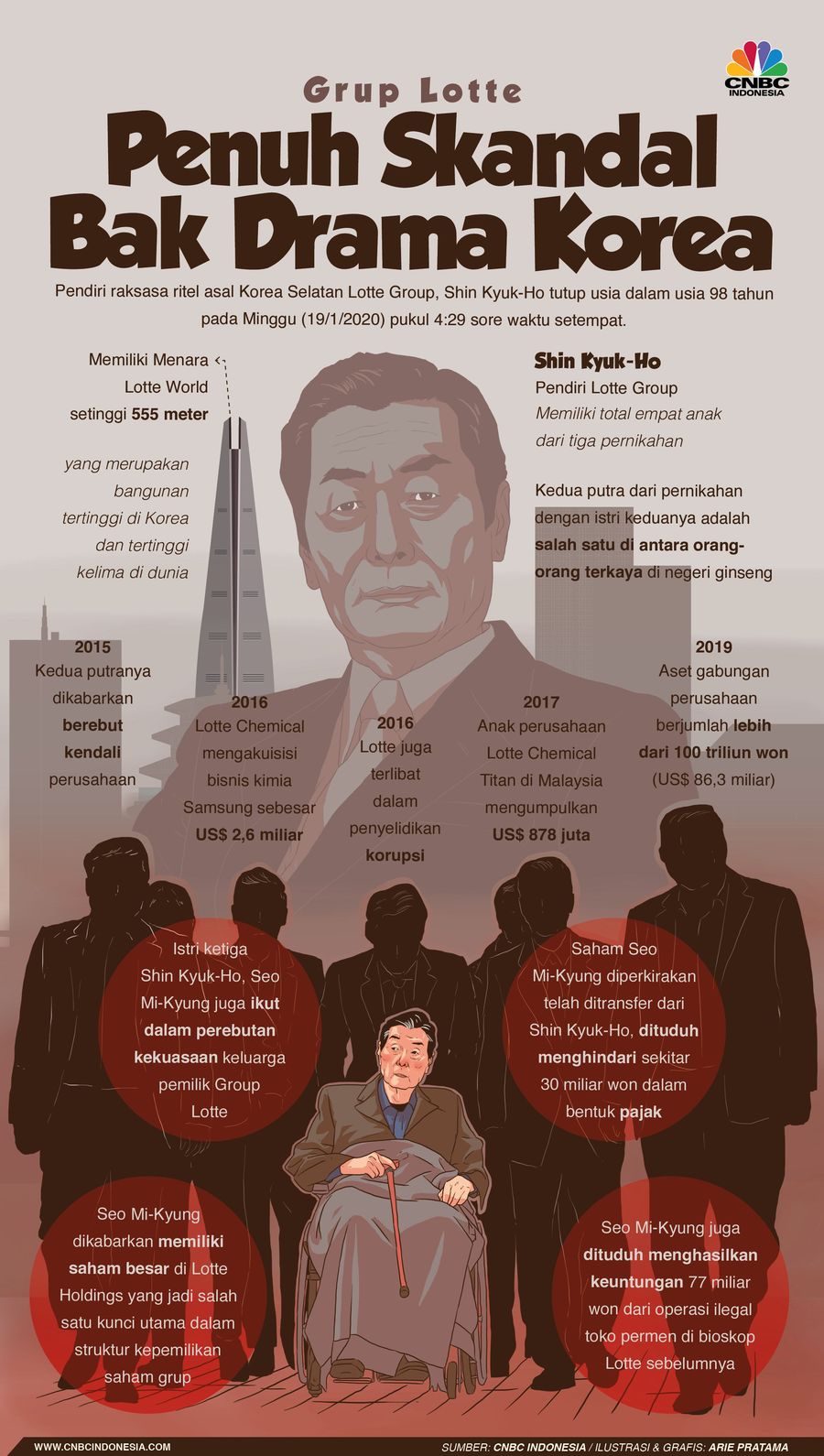 Drama Grup Lotte awalnya mencuat saat jaksa Korea Selatan memulai penyelidikan soal penggelapan.