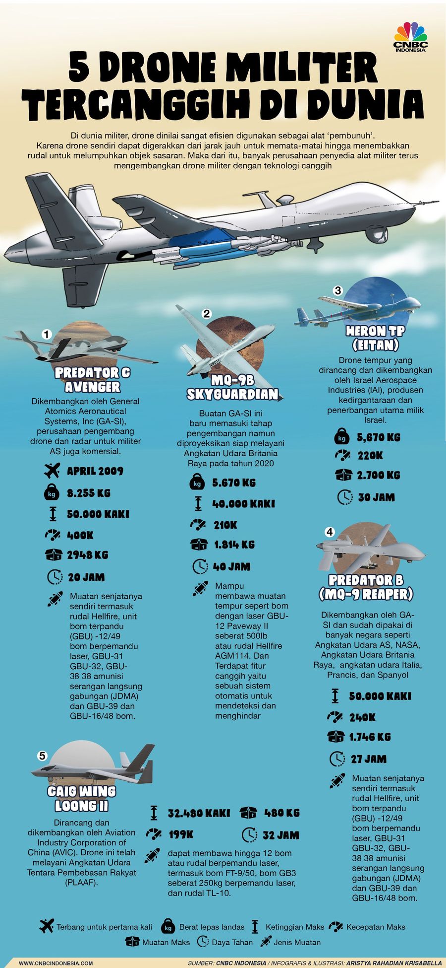 Di dunia militer, drone dinilai sangat efisien digunakan sebagai alat 'pembunuh'. Berikut 5 drone militer tercanggih