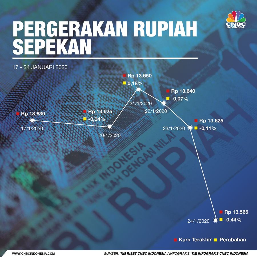 Sepanjang pekan ini nilai tukar rupiah terus mencatatkan penguatan di hadapan dolar greenback dan menjadi mata uang terbaik dunia, begini pergerakannya 