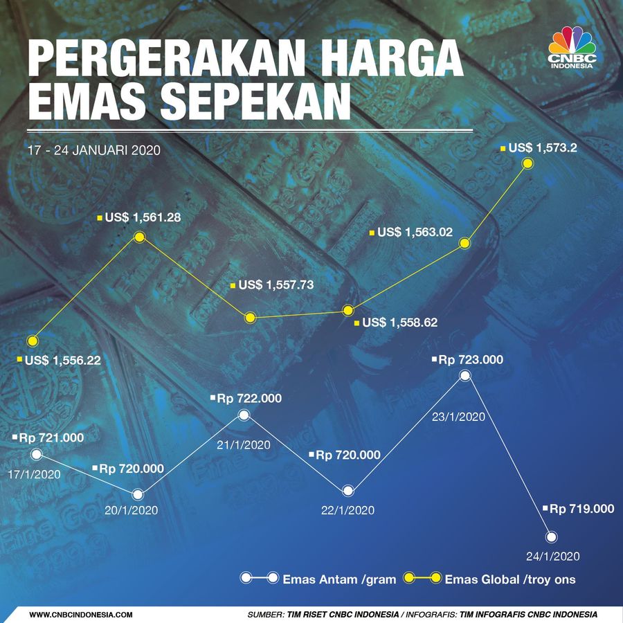 Sepekan terakhir harga emas global mencatatkan cuan. Pasar dilanda dengan kecemasan akibat merebaknya virus korona baru yang menyerang China dan  negara lain