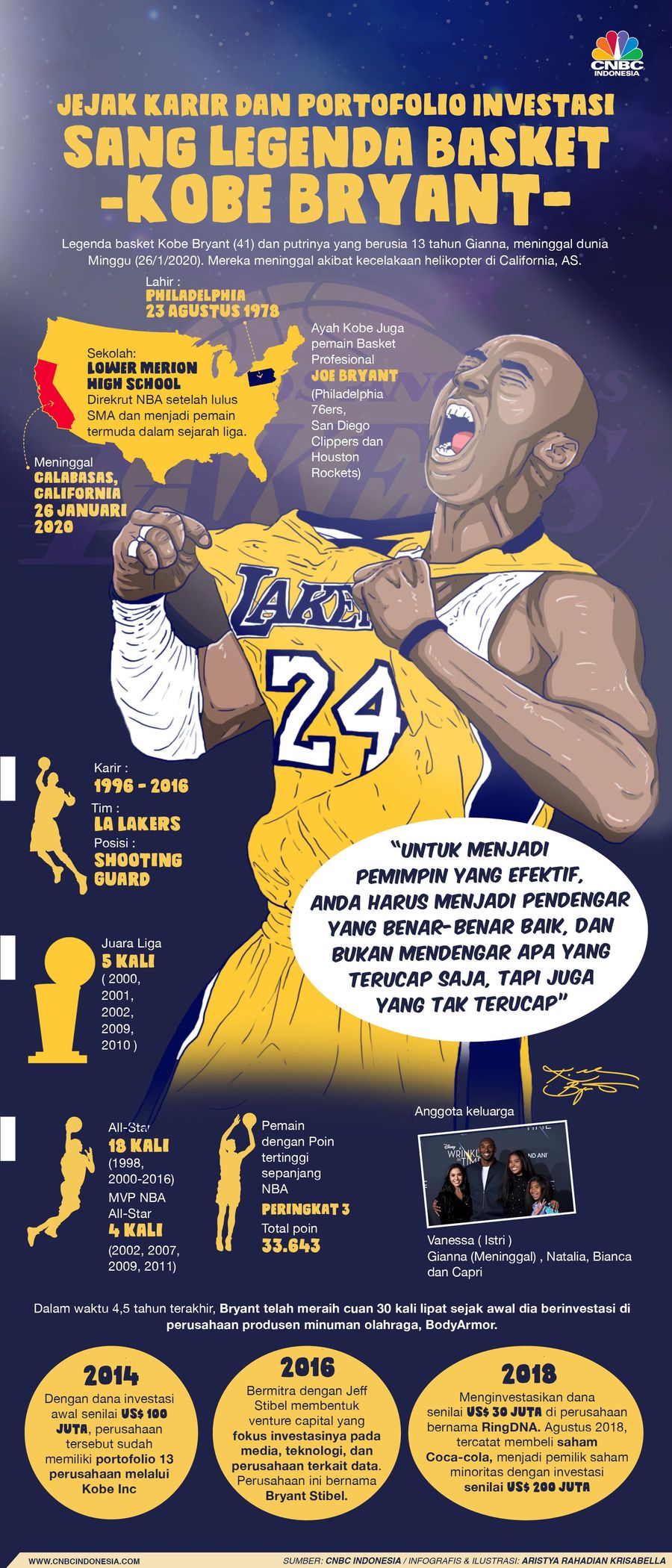 Jejak Sang Legenda, Kobe Bryant Bukan Sekadar Atlit! Kobe Bryant bukan sekadar atlit yang jago di lapangan, tapi juga legenda baik di lapangan maupun di dunia bisnis