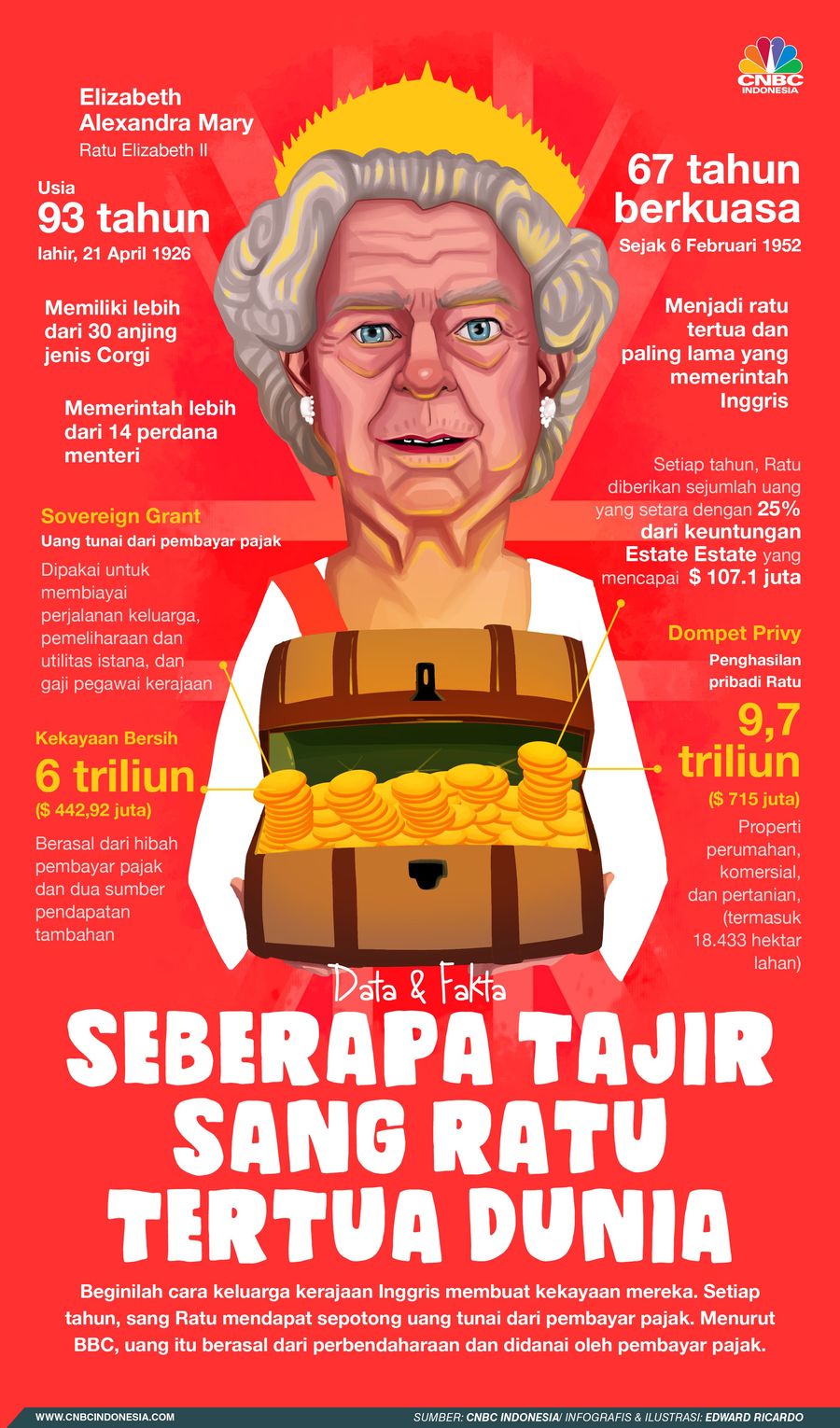 Sang nenek, Ratu Elizabeth II juga sering jadi sorotan terutama soal kekayaan.