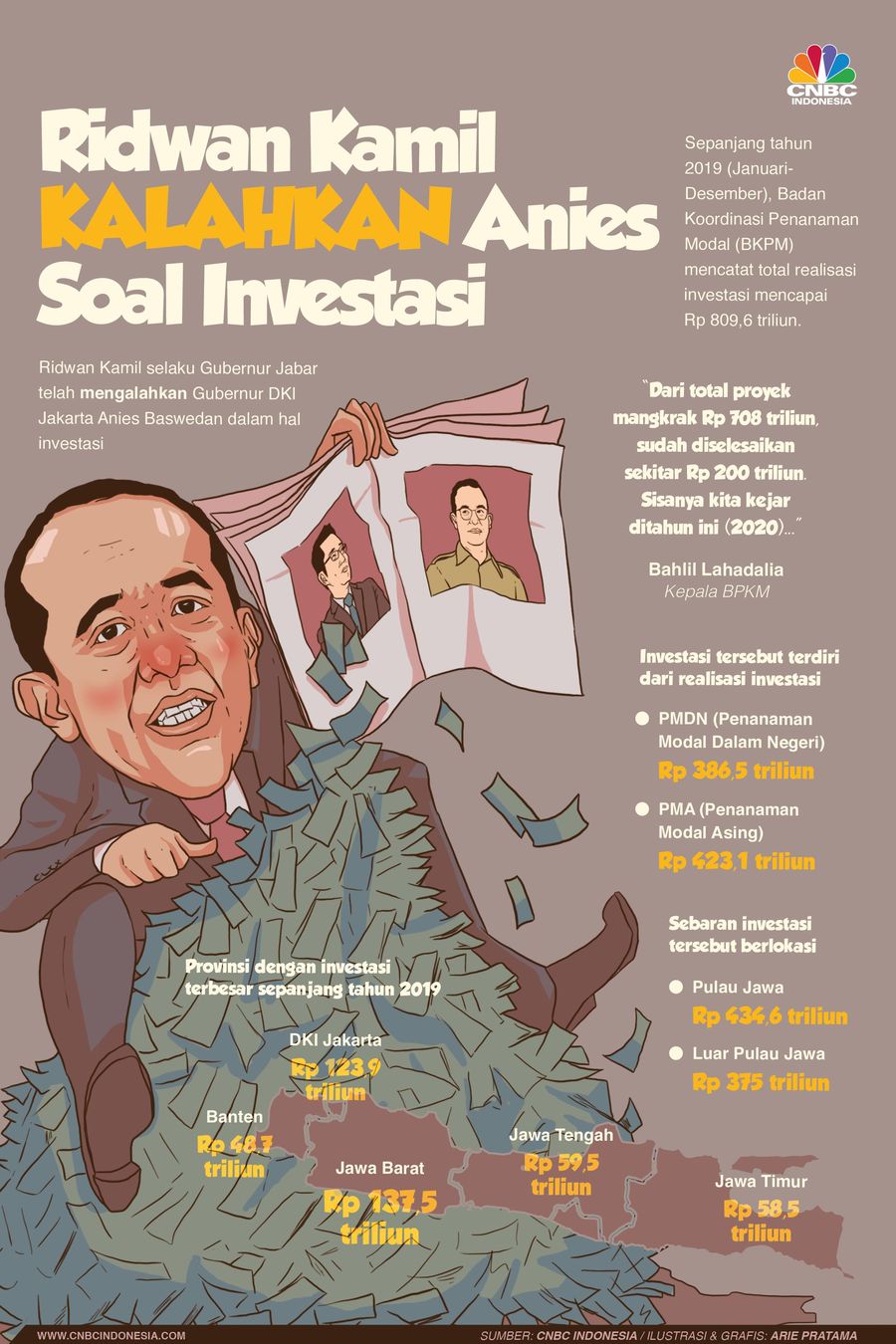 Jabar Kalahkan DKI Soal Investasi: Ridwan Kamil 1 - Anies 0 BKPM membuka data investasi yang masuk ke RI sepanjang 2019, Jawa Barat kalahkan DKI Jakarta