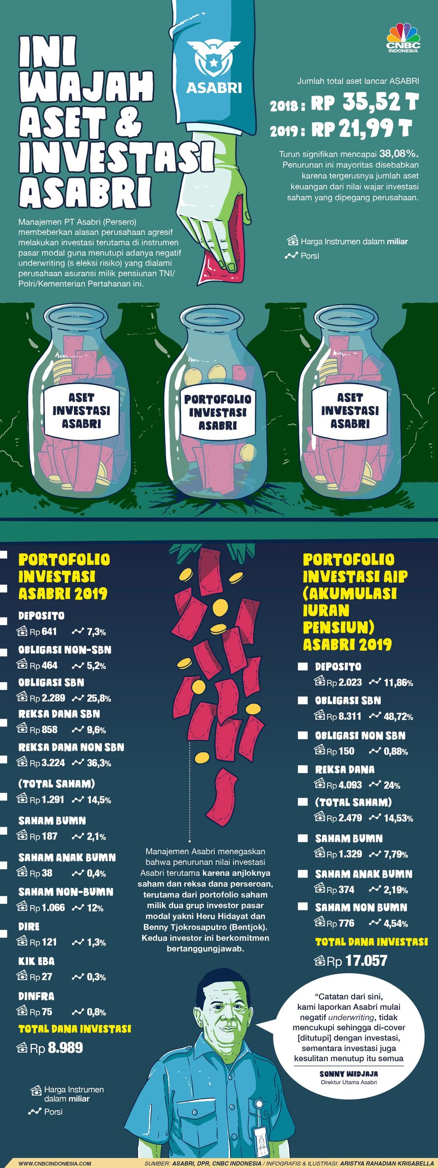 Tekor Main di Saham & Reksa Dana, Ini Wajah Investasi Asabri Manajemen PT Asabri (Persero) membeberkan alasan perusahaan agresif melakukan investasi di pasar modal.