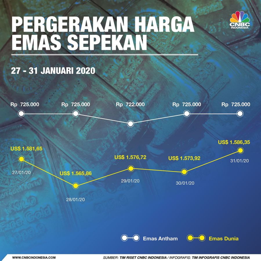 Harga emas meningkat dipicu oleh kekhawatiran perlambatan ekonomi yang timbul akibat penyebaran virus corona.