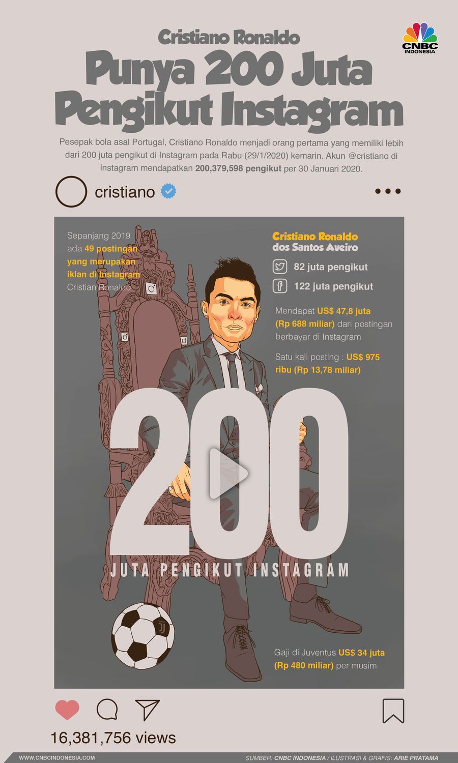 Wow! Cristiano Ronaldo Punya 200 Juta Follower di Instagram Beberapa waktu lalu, pengikut media sosial Instagram miliknya menembus angka 200 juta orang follower!