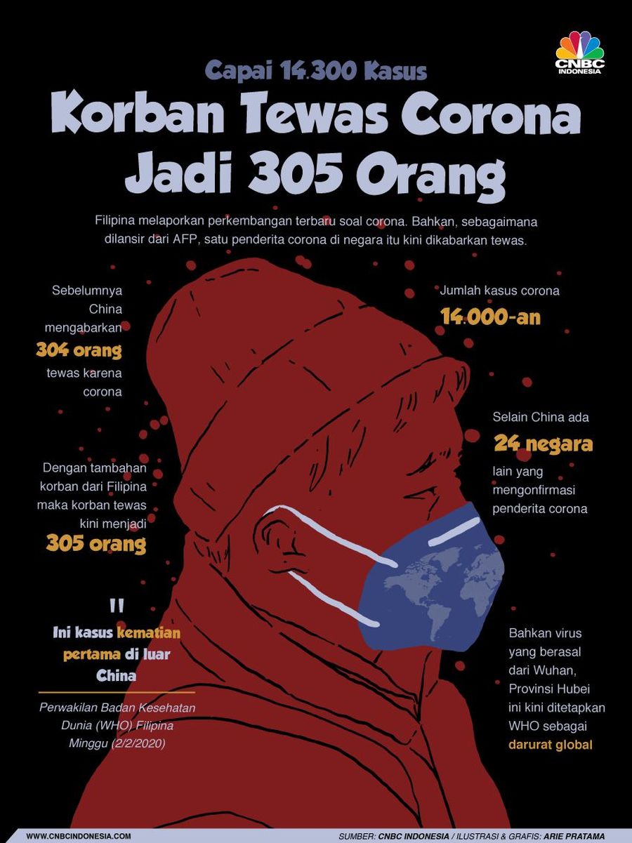 Korban Corona Terus Meningkat, 305 Orang Tewas Per Minggu (2/2/2020), korban tewas karena corona dikonfirmasi mencapai 305 orang, 304 di China dan satu di Filipina.