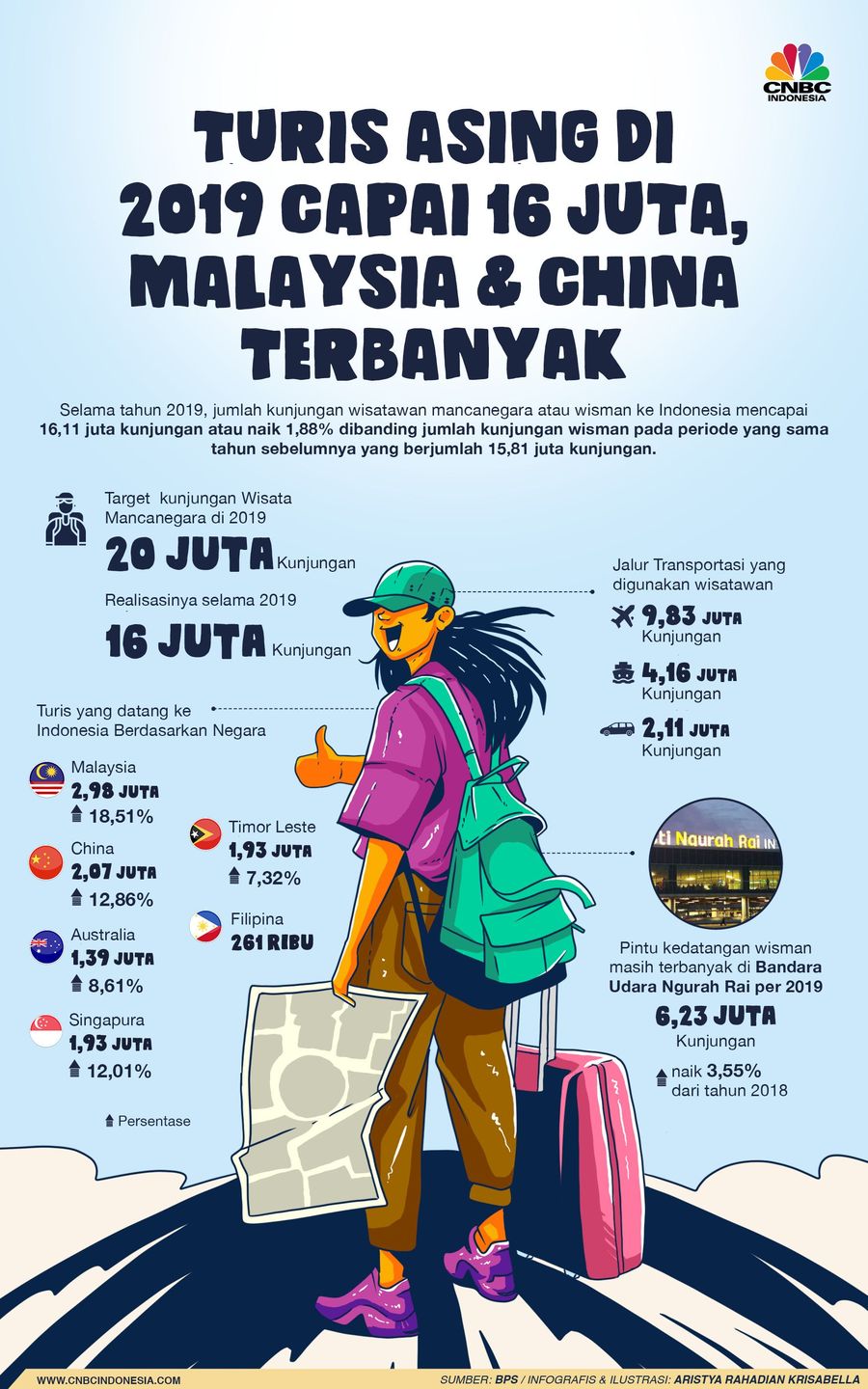 Selama tahun 2019, jumlah kunjungan wisatawan mancanegara atau wisman ke Indonesia mencapai 16,11 juta kunjungan