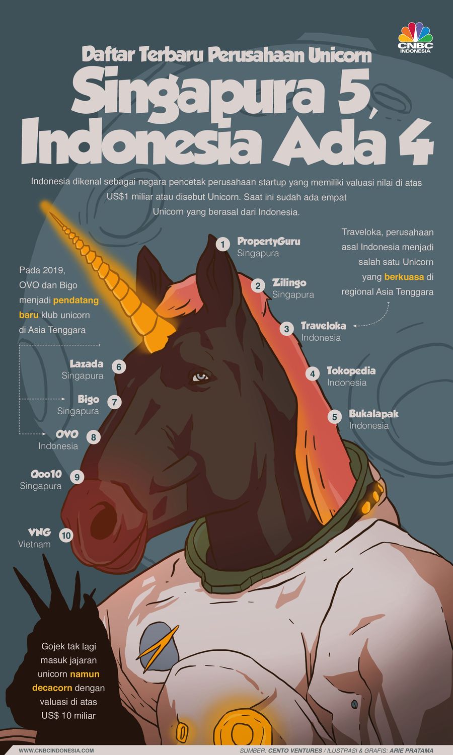 Ini Raja Unicorn ASEAN: Singapura Ada 5, RI Punya 4 Indonesia dikenal sebagai negara pencetak perusahaan startup yang memiliki valuasi nilai di atas US$1 miliar atau disebut Unicorn di ASEAN