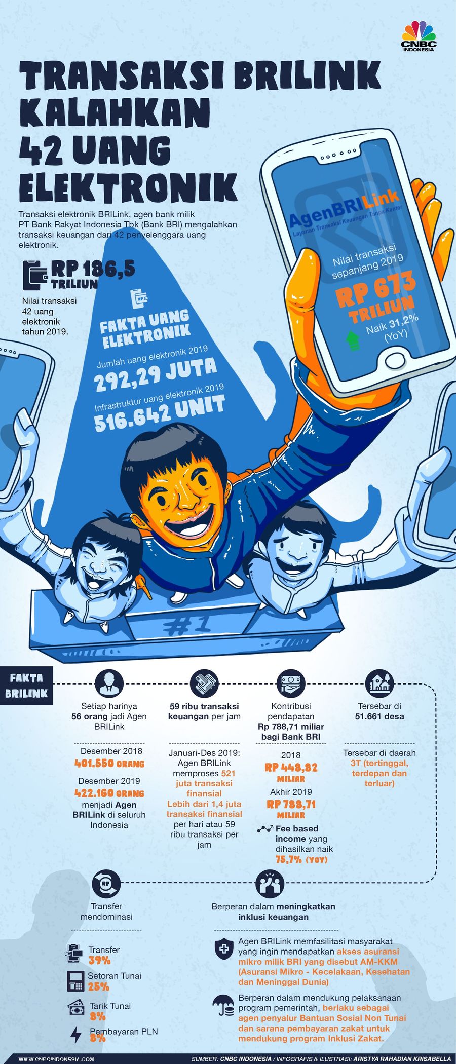 Transaksi elektronik BRILink, agen bank milik PT Bank Rakyat Indonesia Tbk (bank BRI) mengalahkan transaksi elektronik 42 penyelenggara uang elektronik.