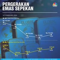 Intip Naik-Turun Harga Emas Sepekan