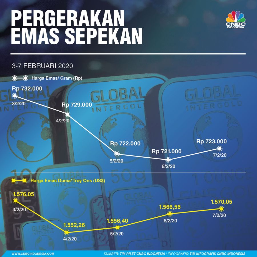 Harga emas hanya mampu naik tipis sepanjang pekan ini.