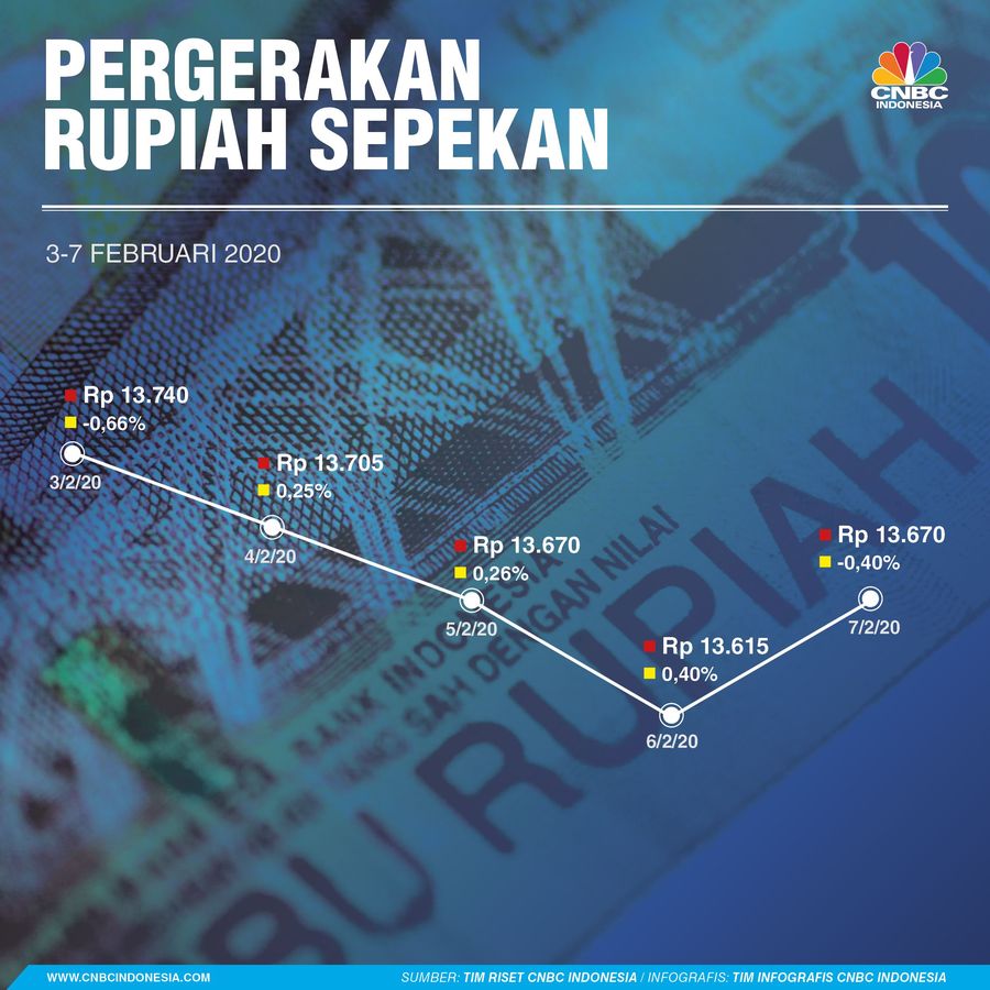 Simak Pergerakan Rupiah dalam Sepekan Rupiah memang melemah dalam sepekan.