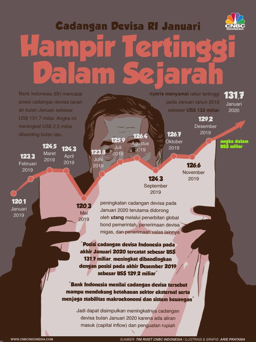 Cadangan Devisa RI Melonjak, Hampir Tertinggi dalam Sejarah Cadangan devisa (cadev) RI bulan Januari melonjak tinggi.