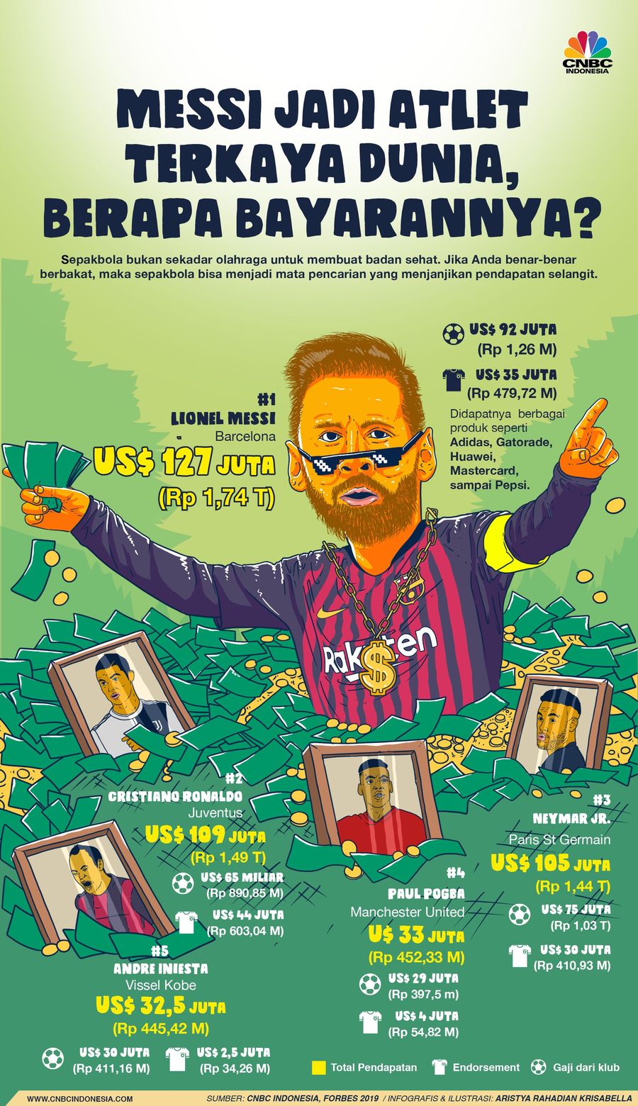 Penyerang FC Barcelona (Spanyol) itu ditaksir menerima bayaran US$ 127 juta (Rp 1,74 triliun).