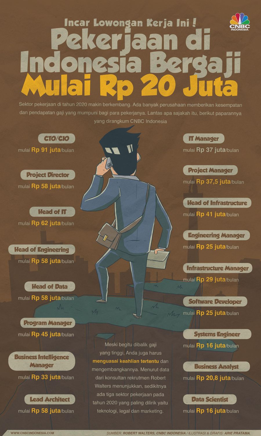 Ada sejumlah bidang pekerjaan yang paling dilirik di 2020 antara lain teknologi, legal, dan marketing.