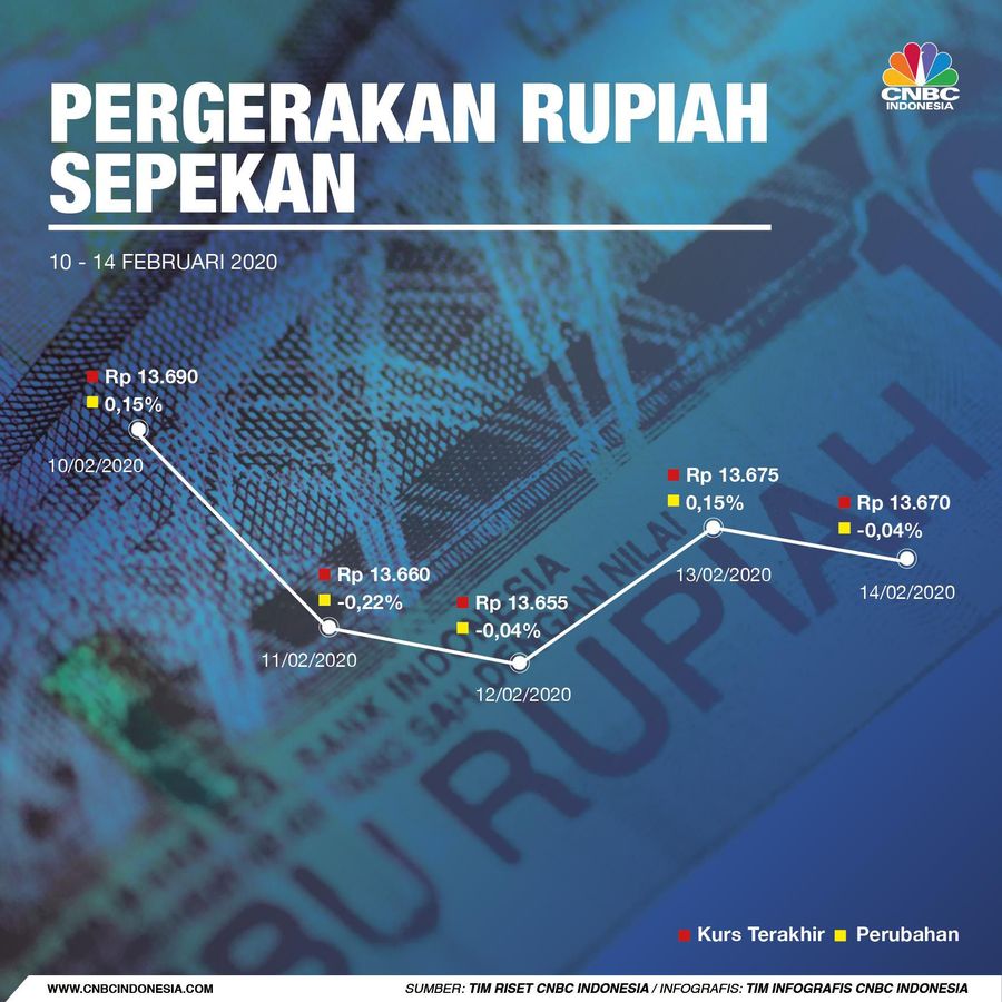 Nilai tukar rupiah terhadap dolar Amerika Serikat (AS) boleh dibilang tidak bergerak sepanjang pekan ini.