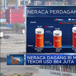 Neraca Dagang RI Masih Tekor USD 864 Juta