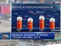 Neraca Dagang RI Masih Tekor USD 864 Juta