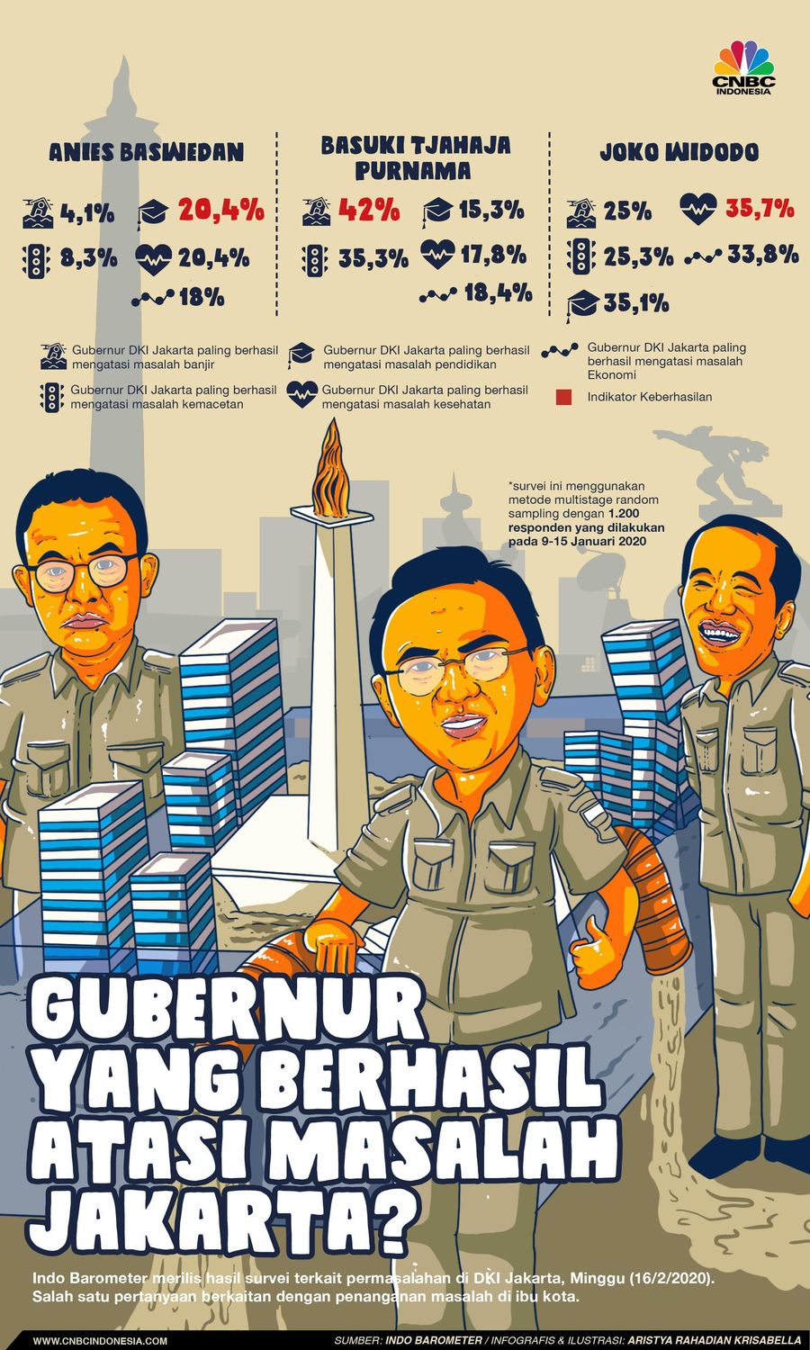Demikian temuan Indo Barometer yang dirilis, Minggu (16/2/2020).