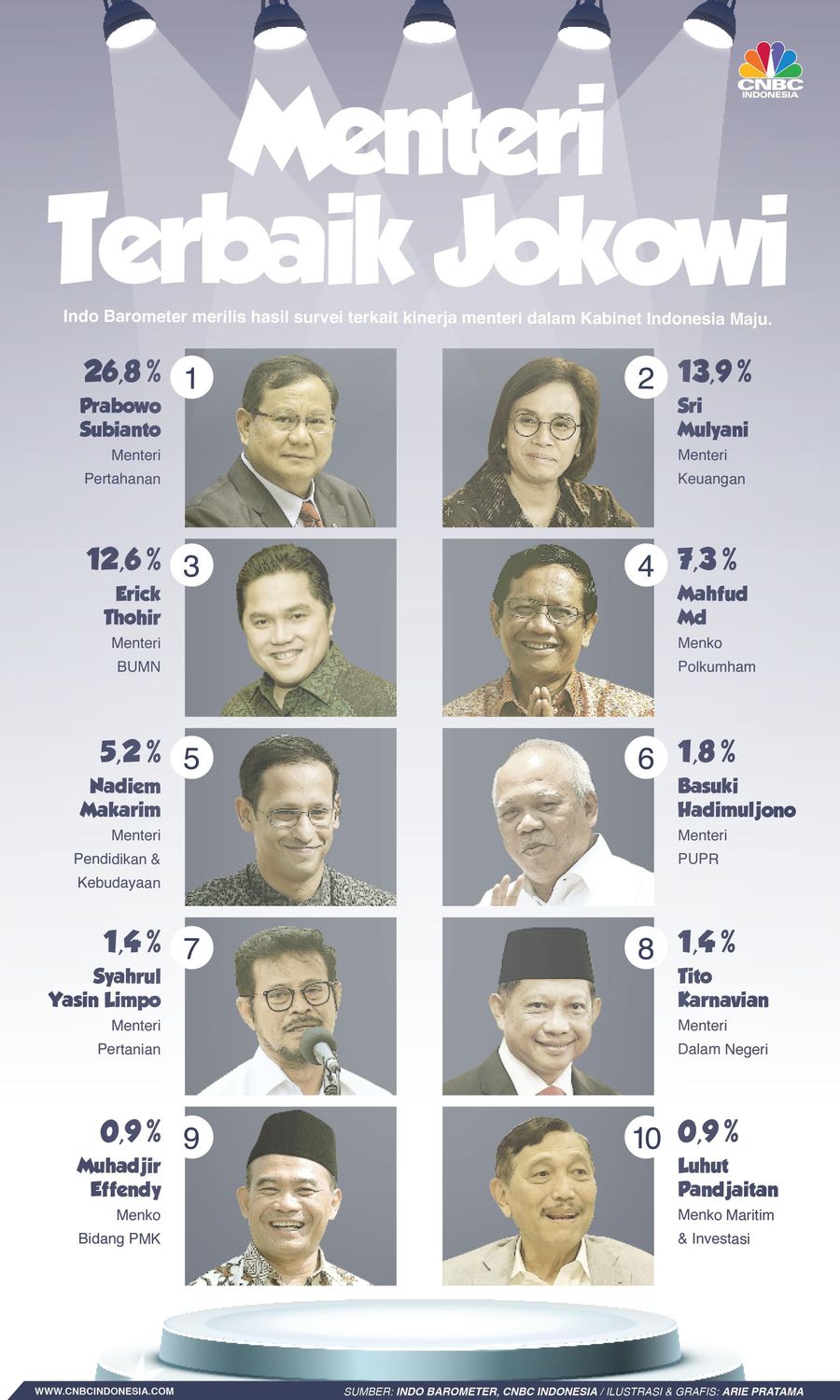 Demikian urutan kinerja menteri berdasarkan survei Indo Barometer.
