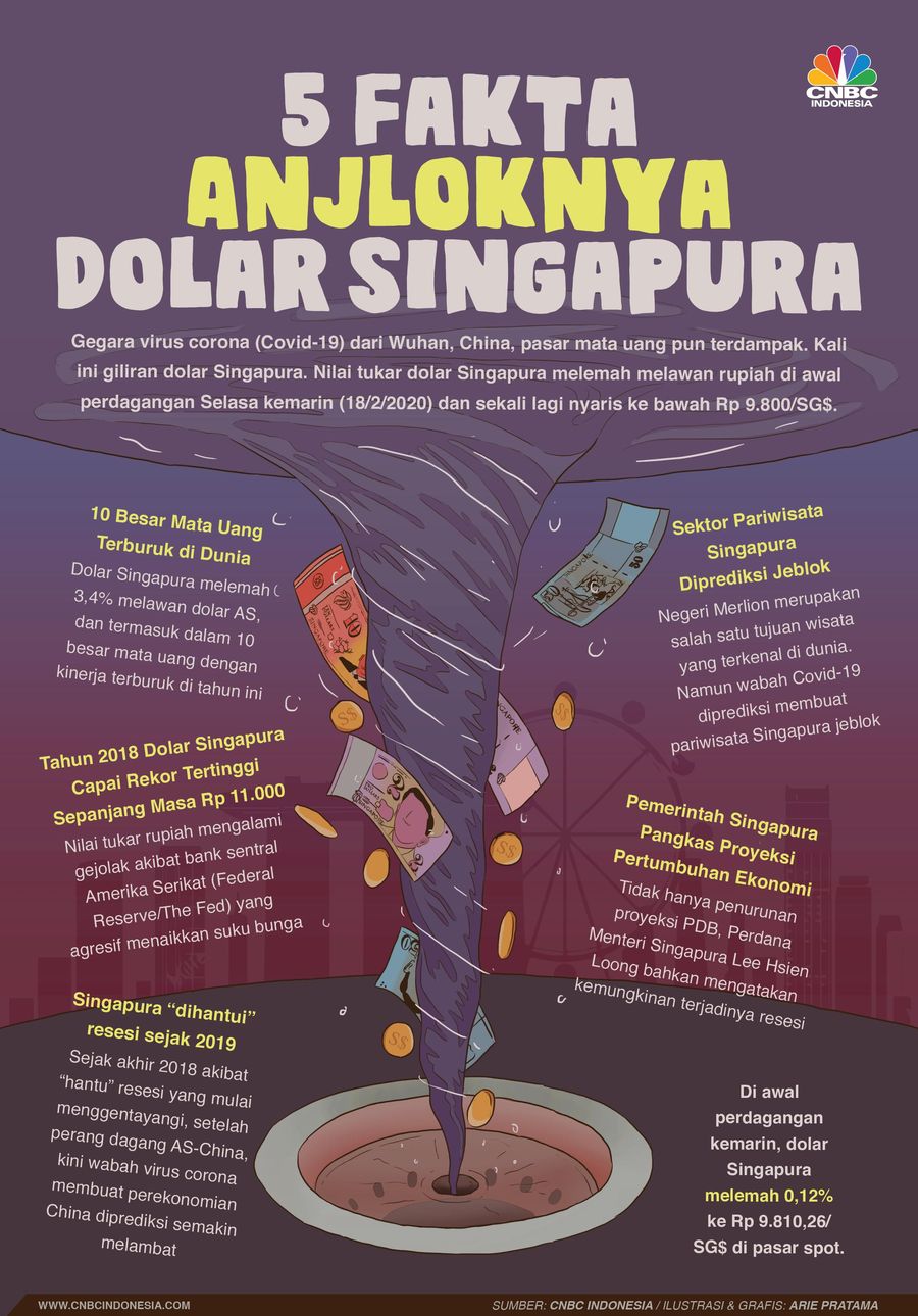Giliran Dolar Singapura Melempem, Ini 5 Faktanya Gegara virus corona (Covid-19) dari Wuhan, China, pasar mata uang pun terdampak.