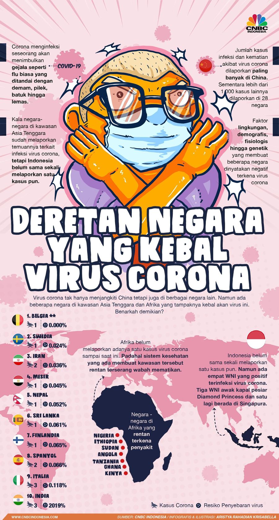 Virus corona tak hanya menjangkiti China tetapi juga di berbagai negara lain.