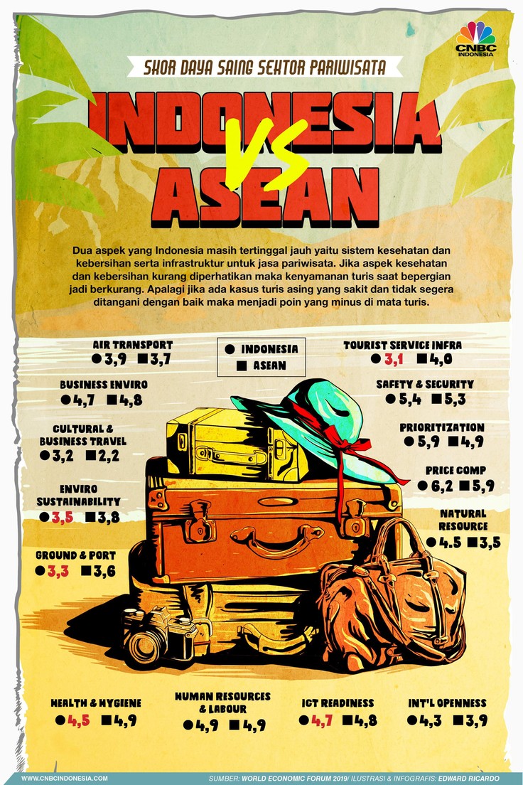Kalah dengan Malaysia, Tempat Wisata RI Masih Jorok Ada dua hal yang membuat daya saing wisata RI kalah saing dengan negara tetangga termasuk Malaysia.