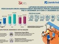 Laba Perum Jamkrindo 2019 Tumbuh 51% Jadi Rp 765,71 M