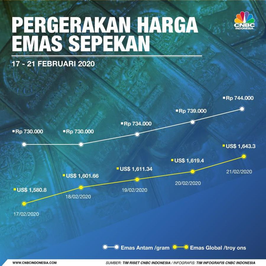 Harga emas sedang dalam tren naik.