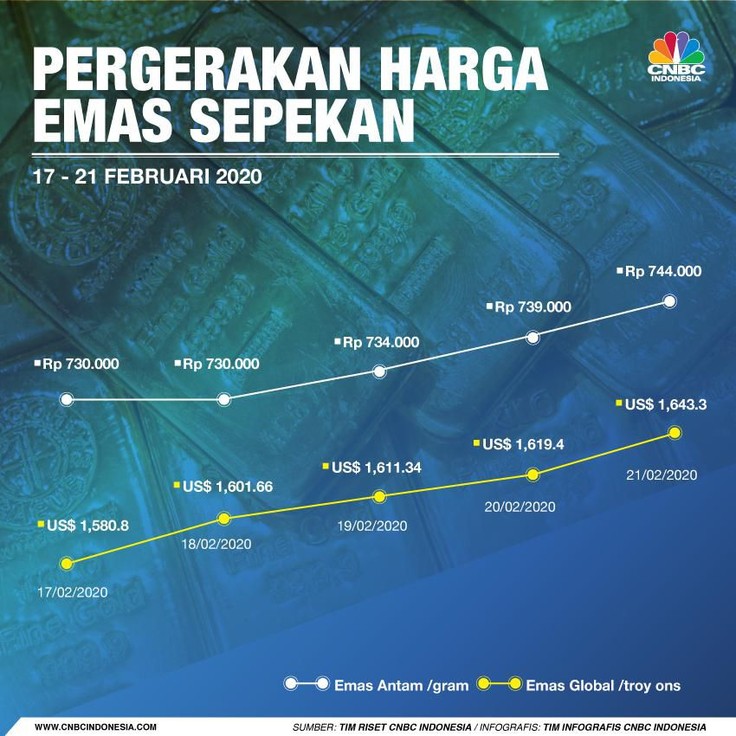 Ciamik, Harga Emas Lagi Meroket Nih Harga emas sedang dalam tren naik.
