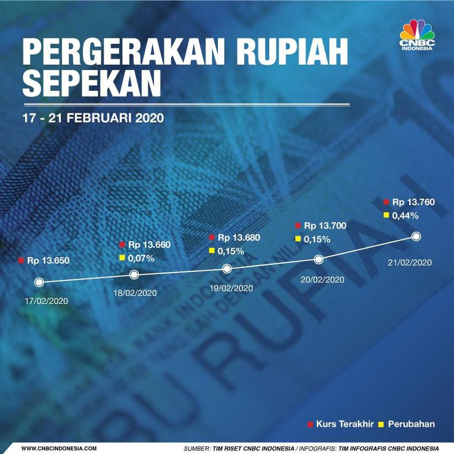 Rupiah pekan ini melemah terhadap dolar AS.