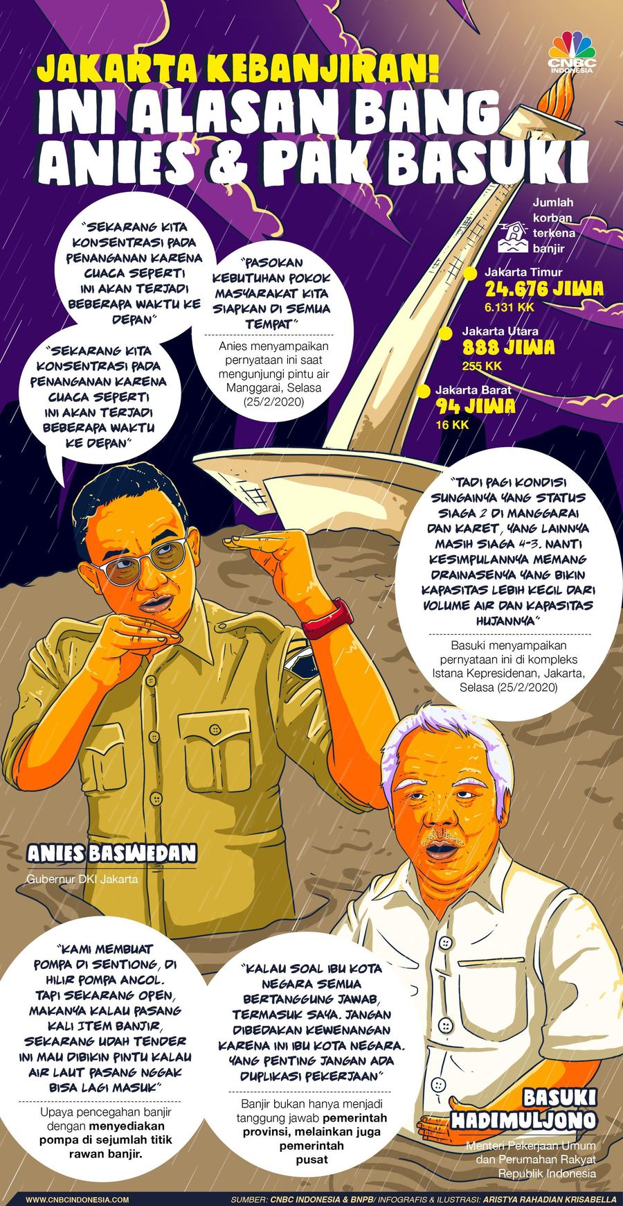 Jakarta Kebanjiran, Ini Dalih Gubernur Anies & Menteri Jokowi Gubernur DKI Jakarta Anies Baswedan dan Menteri Pekerjaan Umum dan Perumahan Rakyat Basuki Hadimuljono telah memberikan pernyataan terkait banjir tersebut.