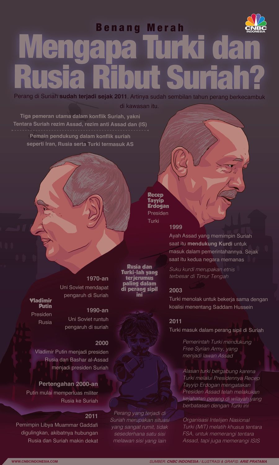Alasan mengapa Turki dan Rusia terlibat di perang Suriah.