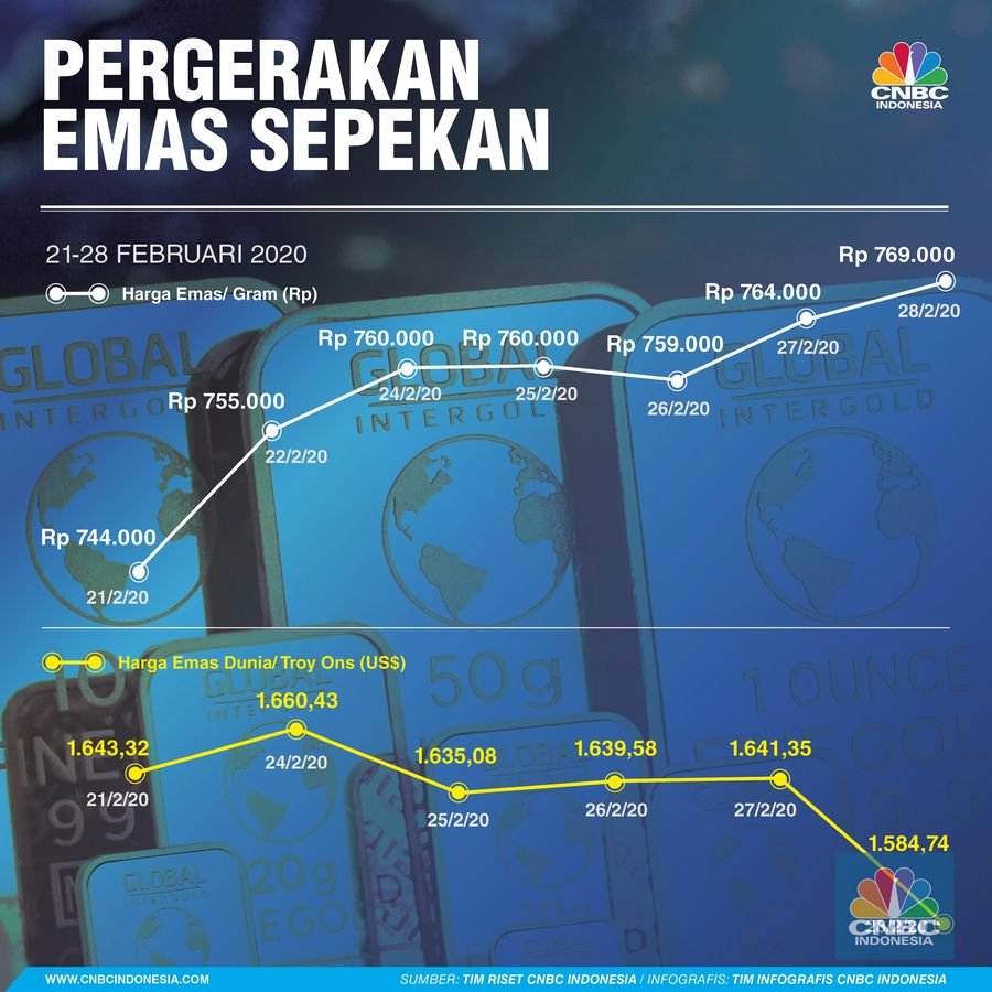 Tembus Rp 769.000/Gram, Begini Pergerakan Harga Emas Sepekan Harga emas mengalami keaikan tipis di saat harga di level global tergelincir dan keluar dari level tertinggi.