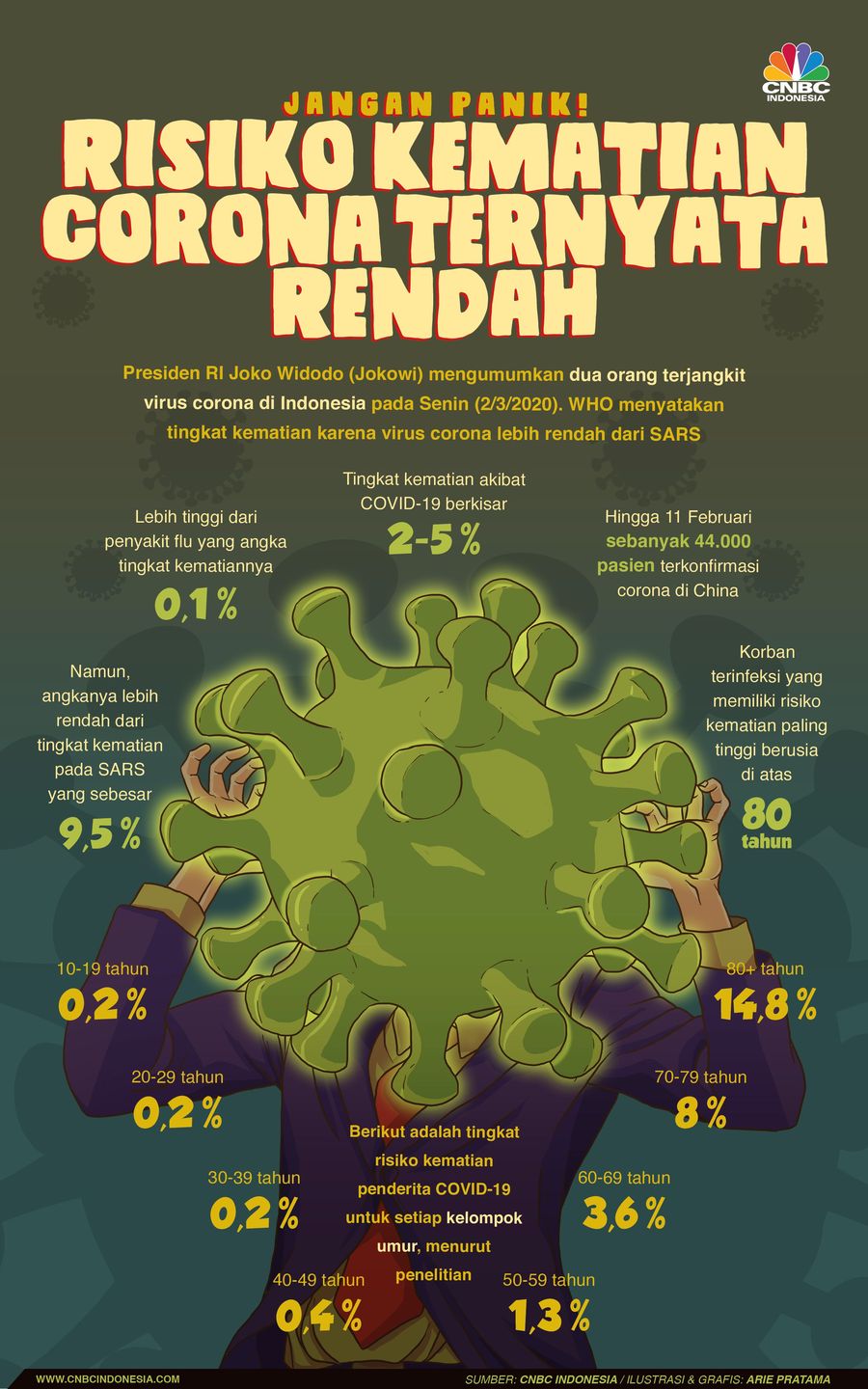 WHO menyatakan tingkat kematian karena virus corona lebih rendah dari SARS.
