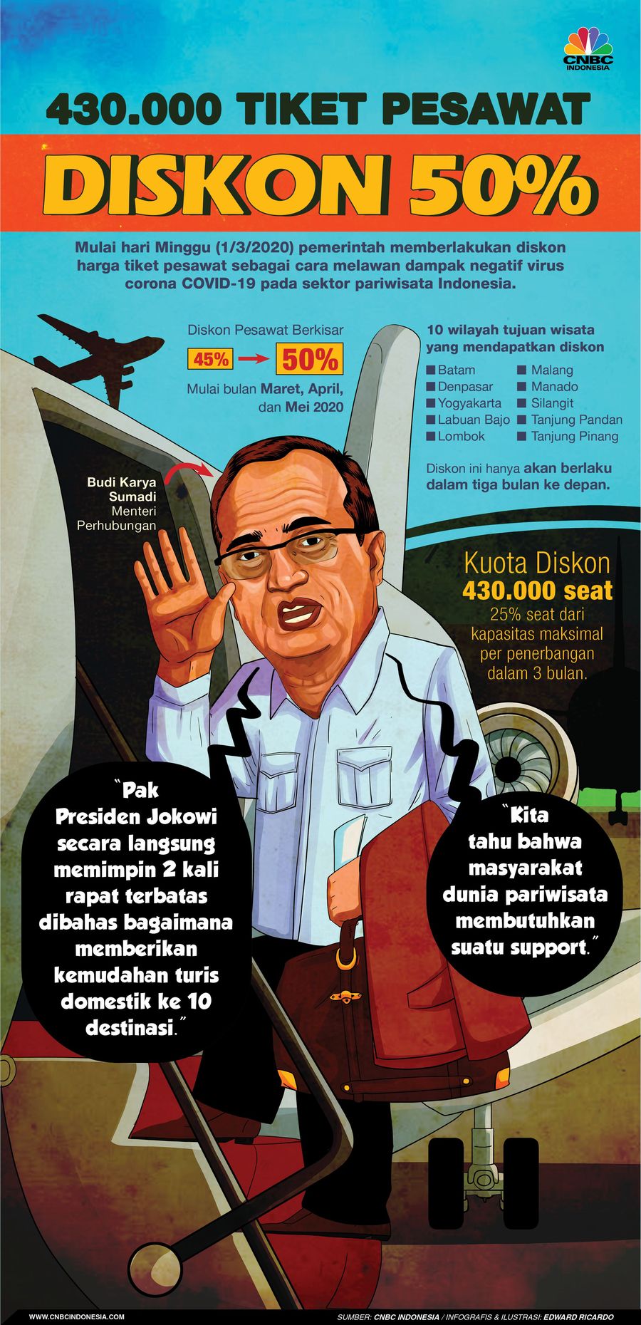Menteri Perhubungan (Menhub) Budi Karya Sumadi memastikan diskon tiket pesawat ke-10 destinasi berlaku sejak Ahad kemarin.
