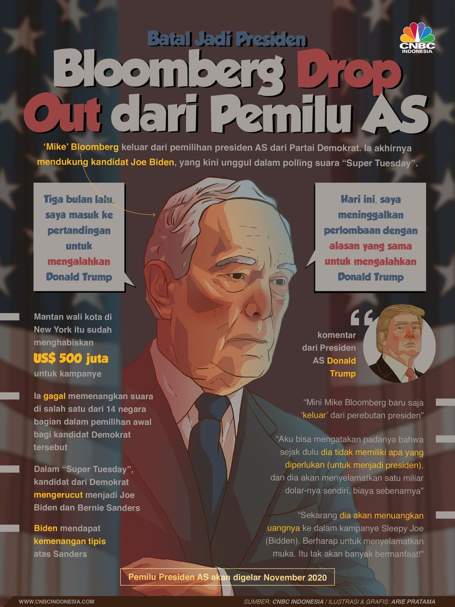 Bloomberg Batal Jadi Presiden AS Taipan media AS Michael 'Mike' Bloomberg keluar dari pemilihan presiden AS dari Partai Demokrat.