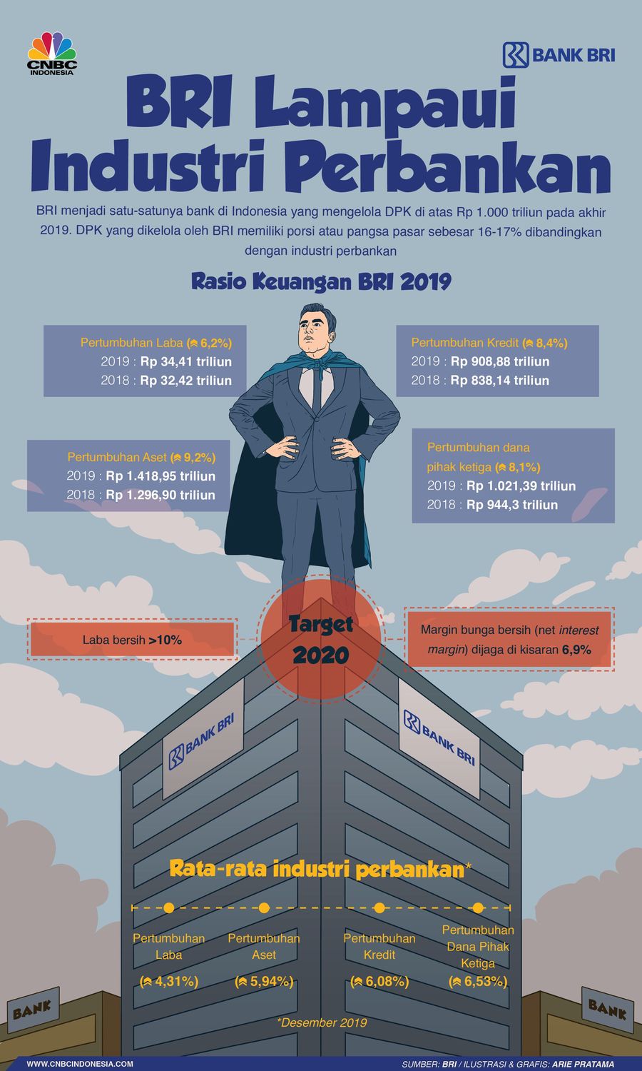 Di tengah tekanan ekonomi global dan domestik, BRI berhasil mempertahankan posisi sebagai bank terbesar sekaligus bank paling menguntungkan di Indonesia.