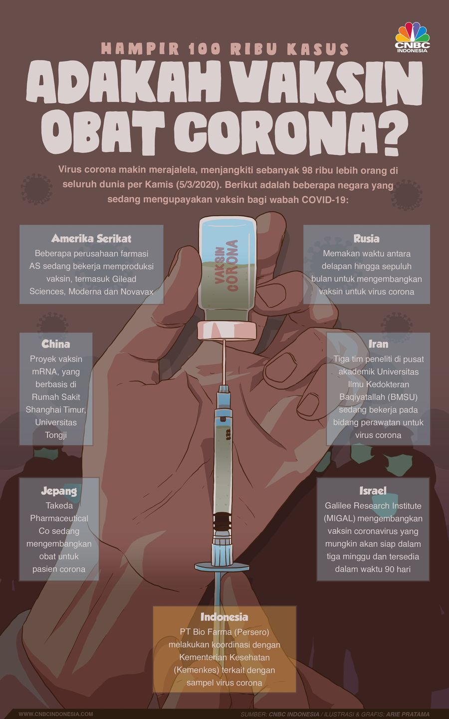 Sebanyak 3.491 orang menigggal dunia di seluruh dunia, dimana virus ini sudah menyebar ke 92 negara.
