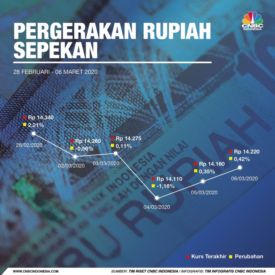 Rupiah Sepekan Drop, Dipicu Penarikan Dana Asing Rupiah kembali melemah melawan dolar Amerika Serikat (AS) pada perdagangan Jumat (6/3/2020) akibat kembali memburuknya merespons penyebaran wabah virus corona