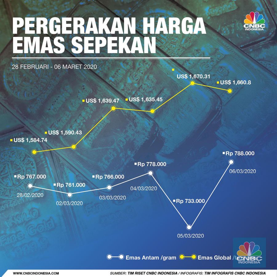 Di tengah ancaman virus corona terhadap perekonomian dunia, emas menjadi pelarian yang sempurna.