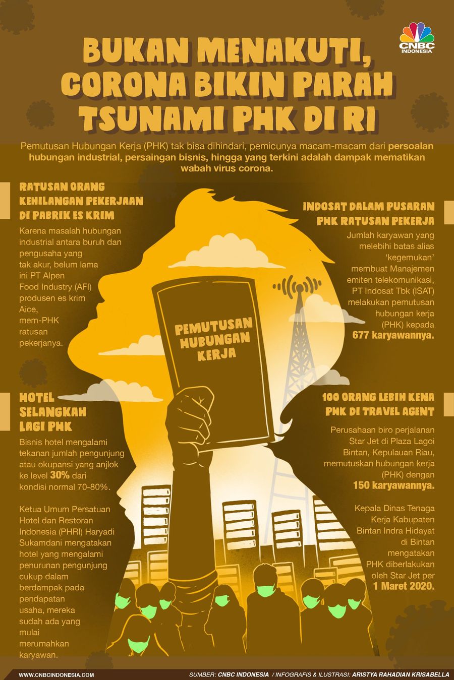 Ini Bukan Menakuti, Corona Tambah Banyak Orang PHK di RI Corona menambah daftar panjang PHK yang telah terjadi Indonesia.